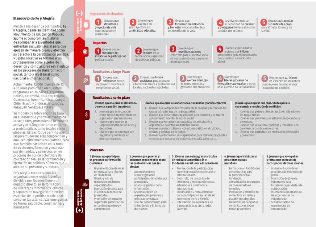 TEORIA DE CAMBIO JUVENTUDES FINAL_Página_2